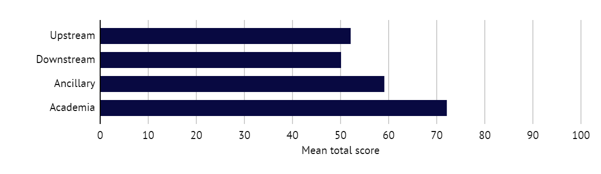 Bar chart of mean total scores by employer segment