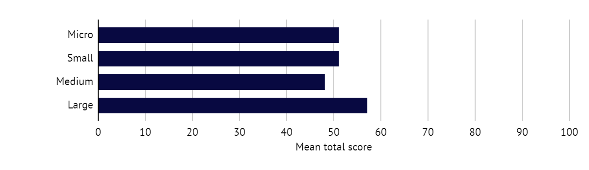 Bar chart of mean total scores by employer size