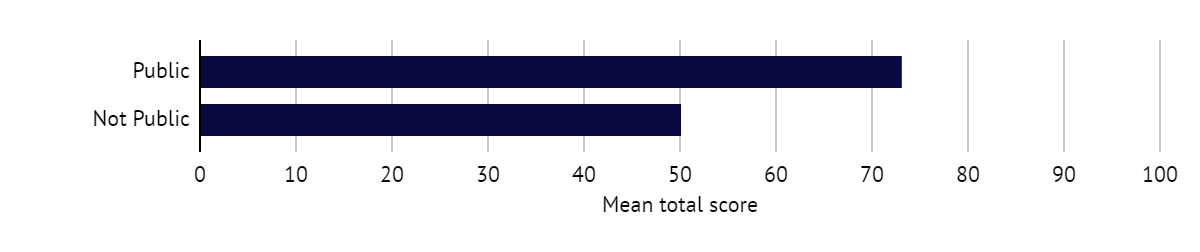 Bar chart of mean total scores by employer type