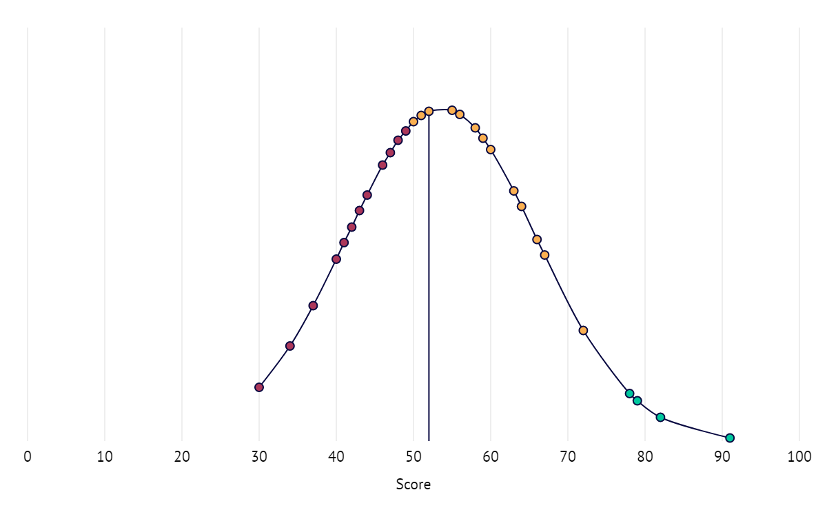 Distribution chart of total scores