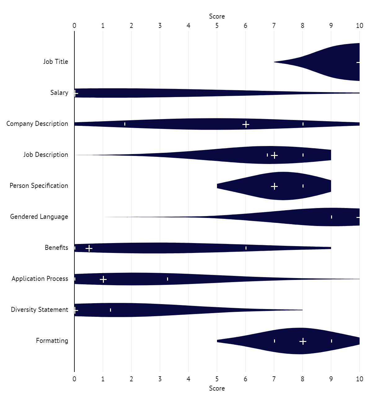 Violin plots showing distribution of scores for each criterion.