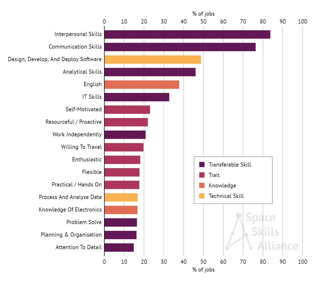 Bar chart of competency demand